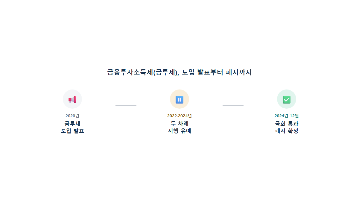 금융투자소득세(금투세), 결국 어떻게 됐나: 폐지까지의 과정 정리