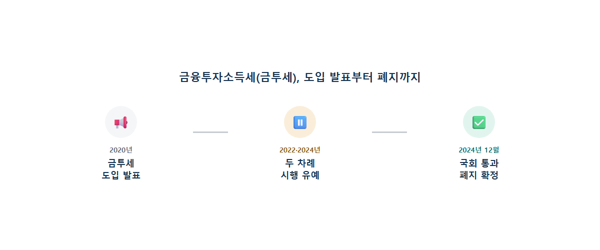 금융투자소득세 도입 발표부터 폐지 확정까지 타임라인