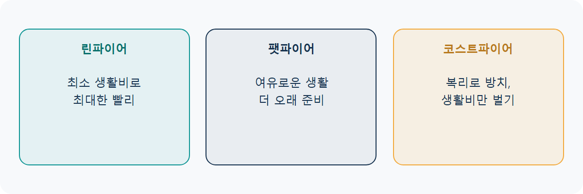FIRE 유형 3가지: 린파이어 팻파이어 코스트파이어 비교