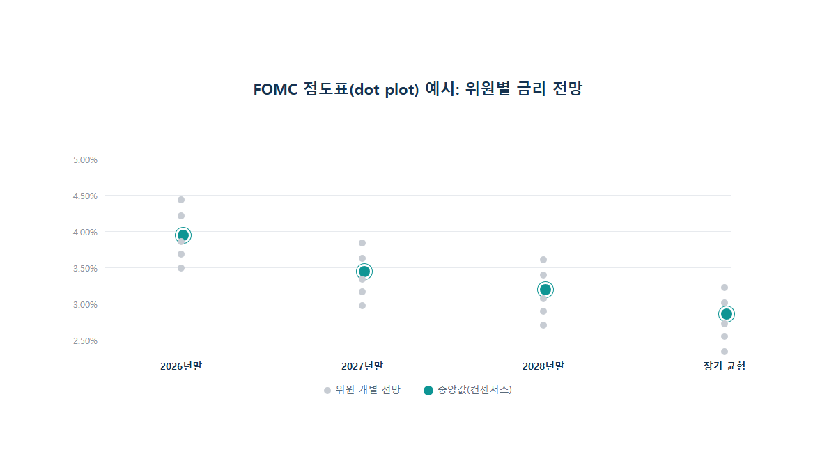 FOMC 점도표(dot plot)란: 금리 전망을 미리 보여주는 표