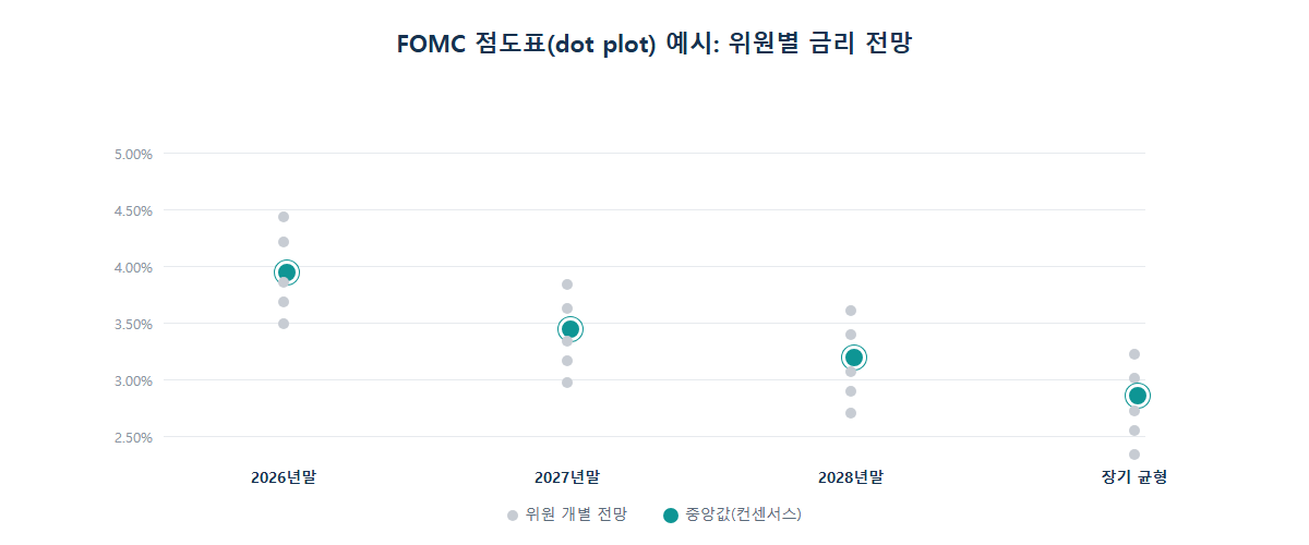 FOMC 점도표 예시: 위원별 금리 전망 점과 연도별 중앙값