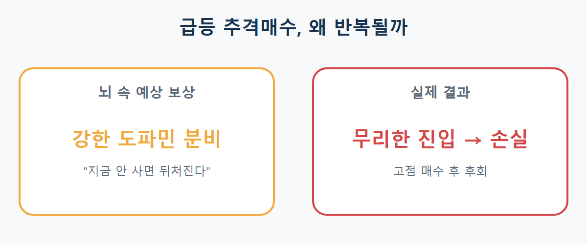 FOMO로 인한 예상 보상 심리와 무리한 추격매수의 실제 결과 비교
