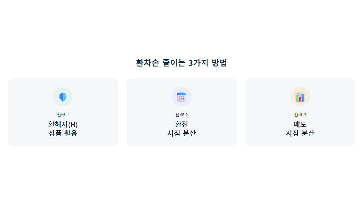 환차손 줄이는 법: 환헤지·분할 환전·매도 시점 분산 3가지 전략