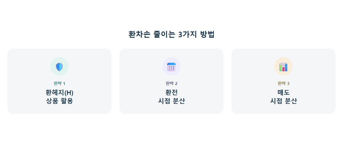 환헤지, 분할 환전, 매도 시점 분산 3가지 환차손 관리 전략