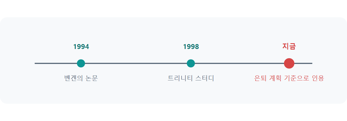 4% 룰 은퇴 계산: 트리니티 스터디의 유래와 한계