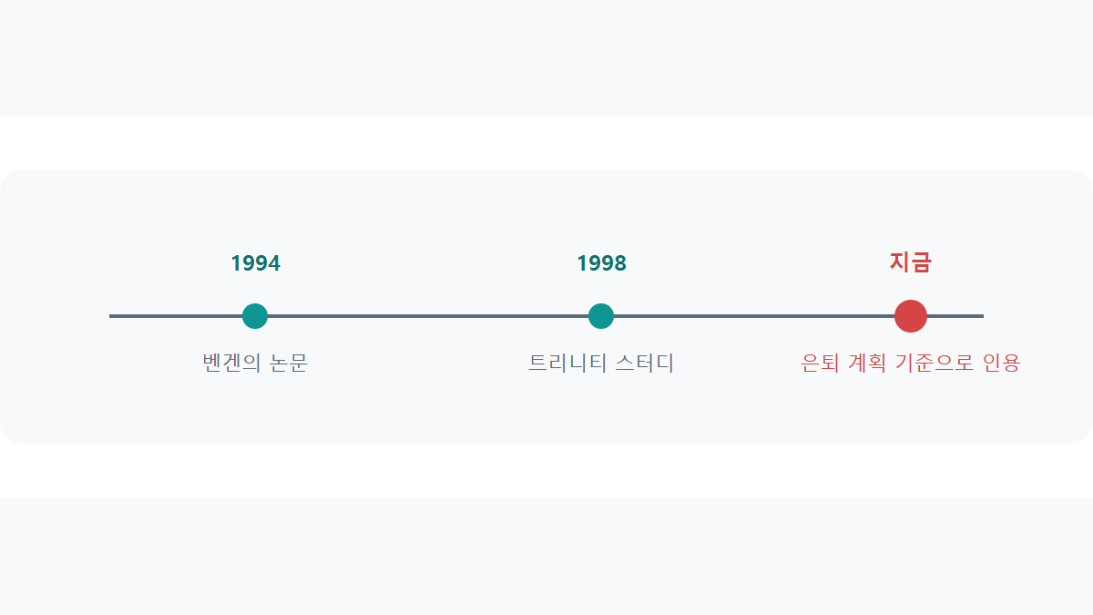 4% 룰 은퇴 계산: 트리니티 스터디의 유래와 한계