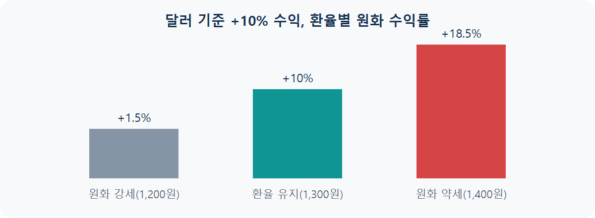 해외주식 환율 리스크: 환노출이 실질 수익률에 미치는 영향