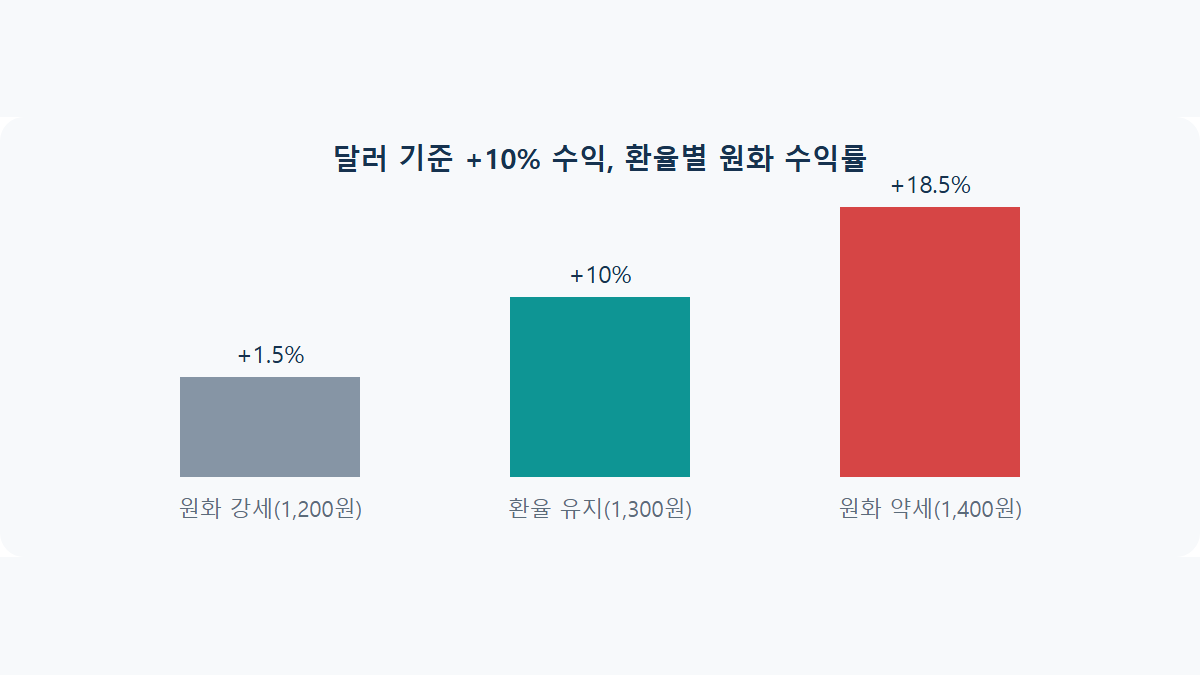 해외주식 환율 리스크: 환노출이 실질 수익률에 미치는 영향