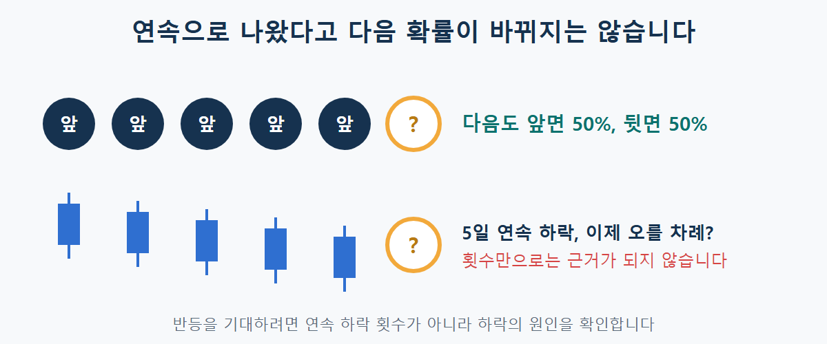 동전 앞면이 5번 연속 나와도 다음 확률은 50%이며, 5일 연속 하락도 반등의 근거가 되지 않음