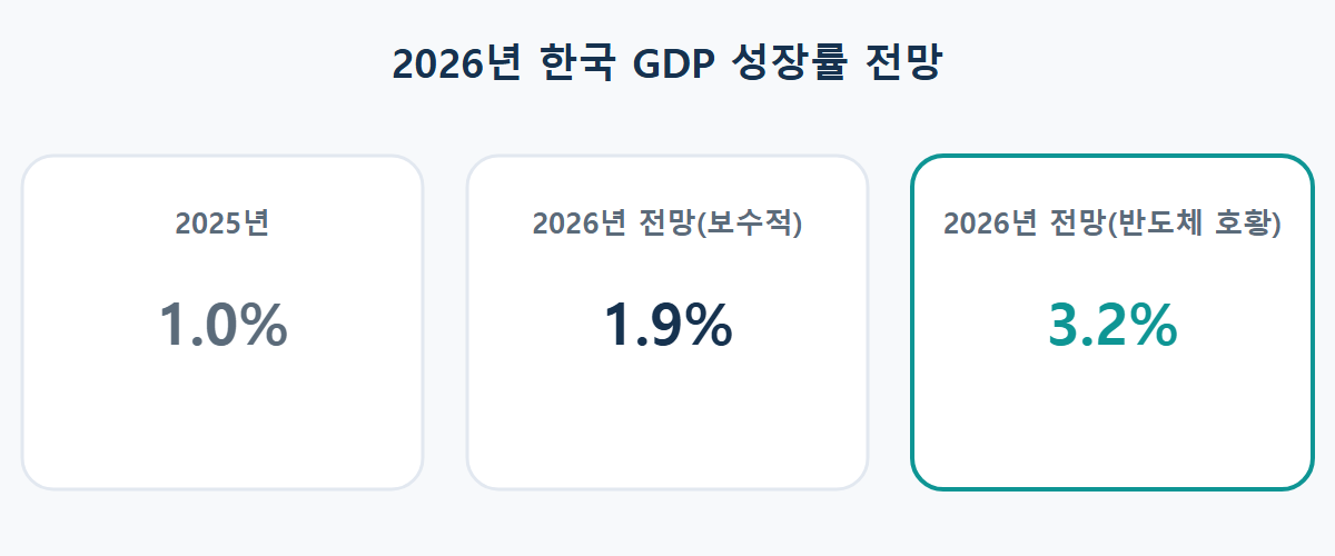2025년 실적 대비 2026년 한국 GDP 성장률 기관별 전망 비교