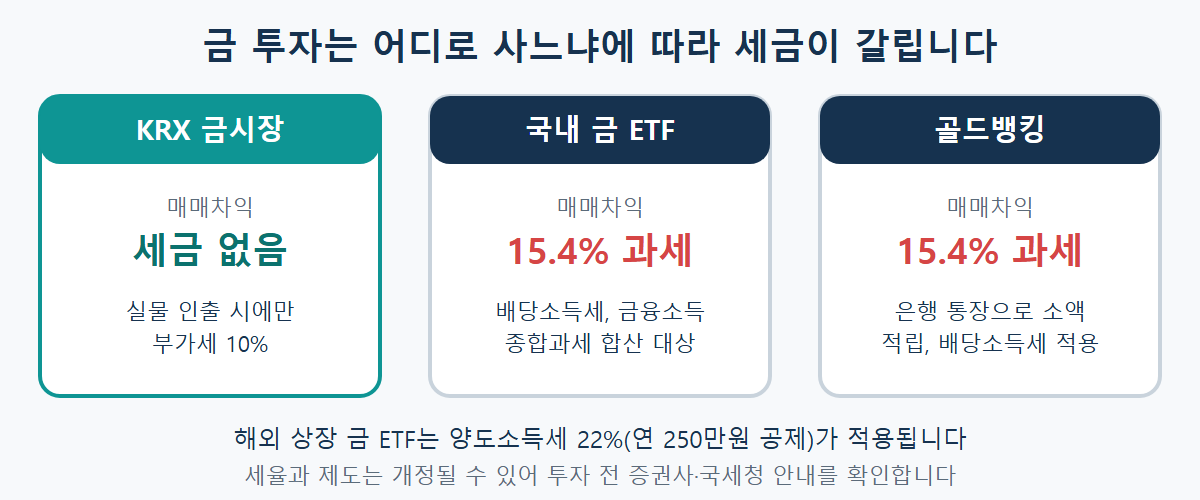 KRX 금시장은 매매차익 비과세, 국내 금 ETF와 골드뱅킹은 배당소득세 15.4% 과세 비교