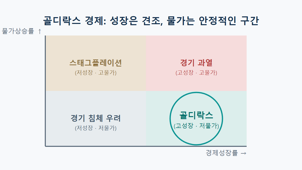골디락스란: 뜨겁지도 차갑지도 않은 경제를 부르는 이유