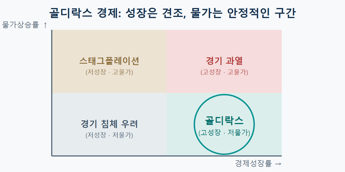 너무 뜨겁지도 차갑지도 않은 골디락스 경제 구간을 나타낸 다이어그램