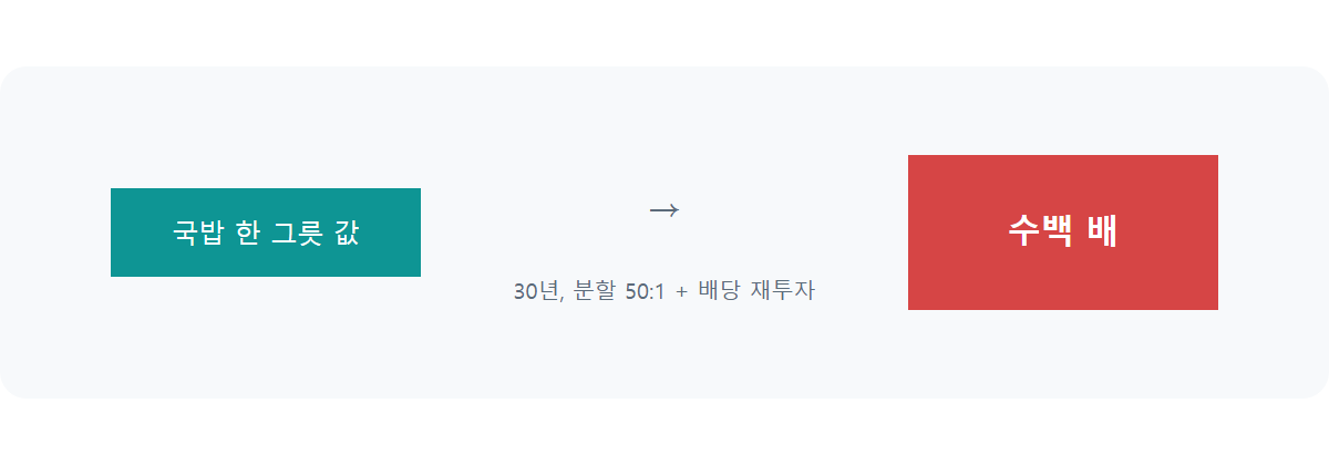 삼성전자 주가 상승률: 국밥 한 그릇 값이었다면 지금은