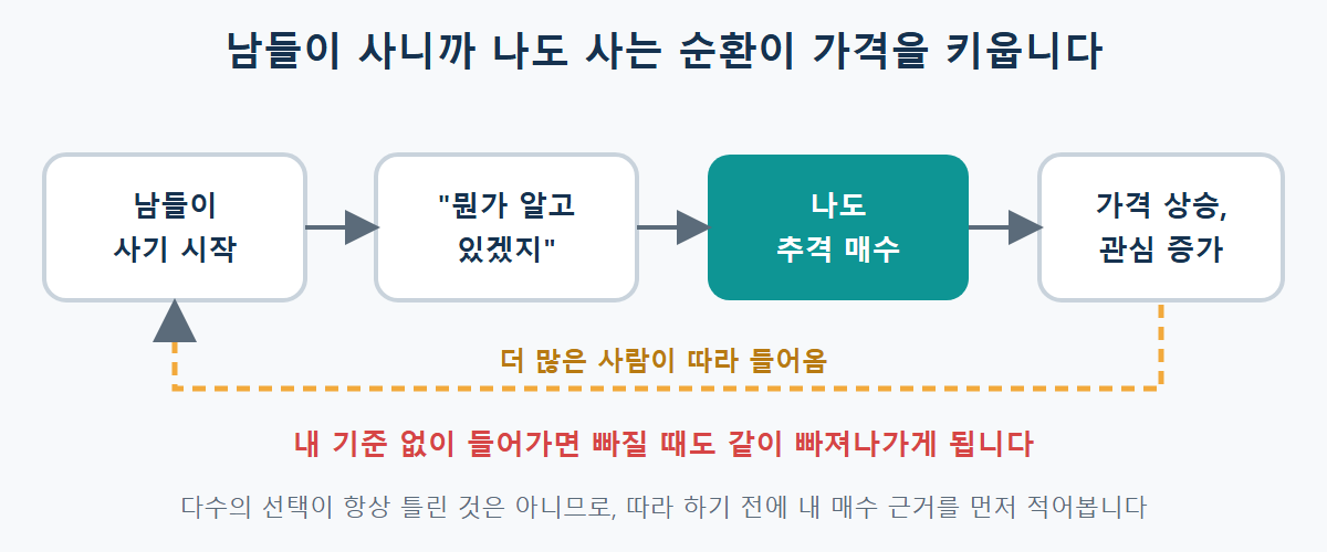 남들이 사기 시작하고 나도 따라 사면서 가격과 관심이 오르고 더 많은 사람이 따라 들어오는 순환