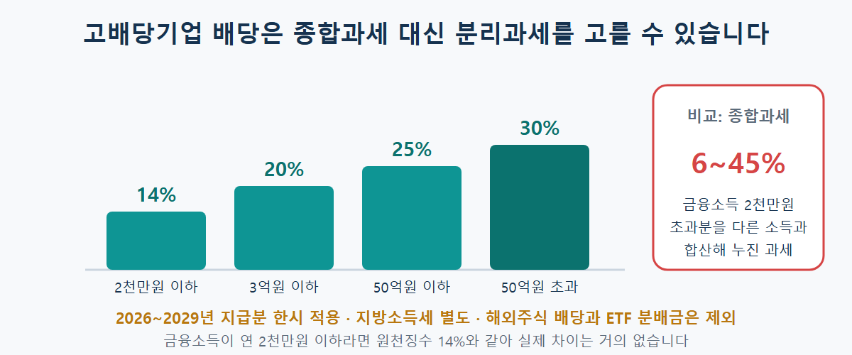 고배당기업 배당소득 분리과세 세율 구간 2천만원 이하 14%, 3억원 이하 20%, 50억원 이하 25%, 50억원 초과 30%와 종합과세 최고 45% 비교