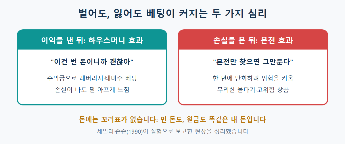 이익 뒤에는 번 돈이라며 위험을 키우는 하우스머니 효과, 손실 뒤에는 본전을 찾으려고 위험을 키우는 본전 효과, 두 경우 모두 위험이 커지는 구조