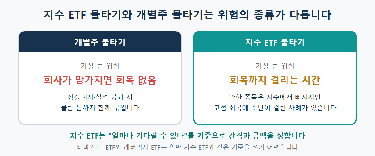 개별주는 0원까지 갈 수 있지만 지수 ETF는 구성 종목이 교체되어 사라지지 않는 대신 회복까지 오래 걸릴 수 있다는 비교