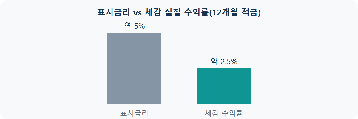 적금 실질 수익률: 표시금리보다 적게 나오는 이유