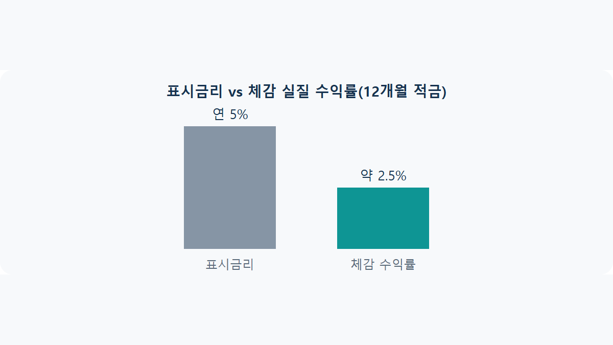 적금 실질 수익률: 표시금리보다 적게 나오는 이유