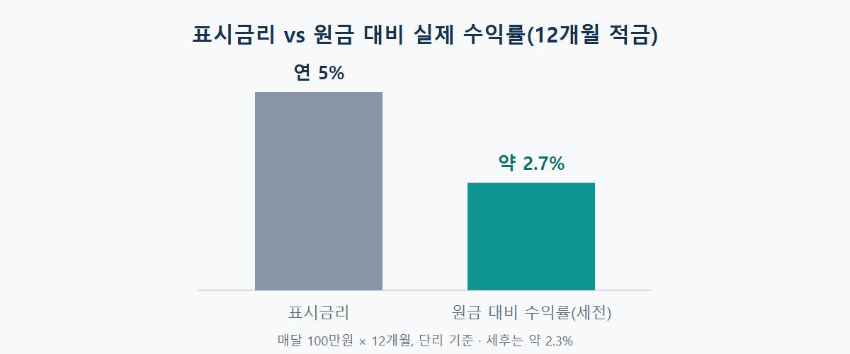 12개월 적금 표시금리 연 5%와 원금 대비 실제 수익률 약 2.7% 비교