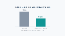 적금 실질 수익률: 표시금리보다 적게 나오는 이유