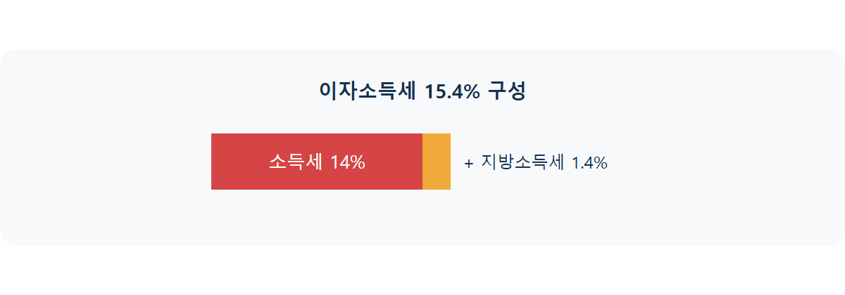 이자소득세 15.4%: 예금이자에도 세금이 붙는 이유