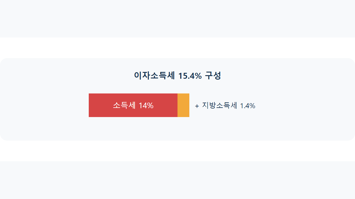 이자소득세 15.4%: 예금이자에도 세금이 붙는 이유