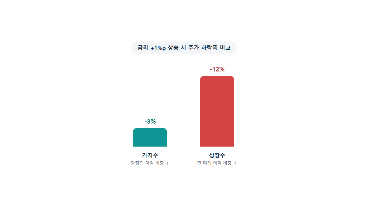 금리가 오르면 왜 성장주부터 흔들릴까: 할인율과 PER의 관계