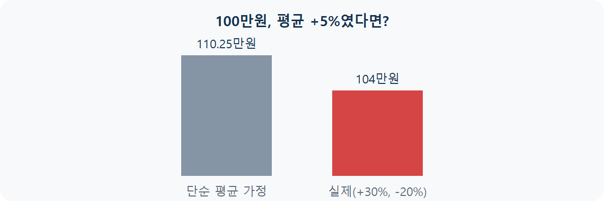 연평균 수익률의 함정: '몇 %'라는 말이 위험한 이유
