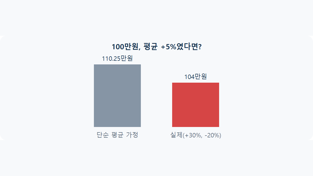 연평균 수익률의 함정: '몇 %'라는 말이 위험한 이유