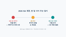 2026 ISA 개편, 결국 어떻게 정리됐나: 납입한도 이월 총정리