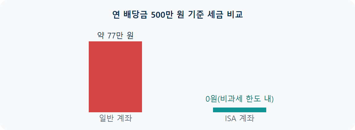 ISA 계좌 절세 효과: 일반 계좌와 세금 얼마나 차이 날까