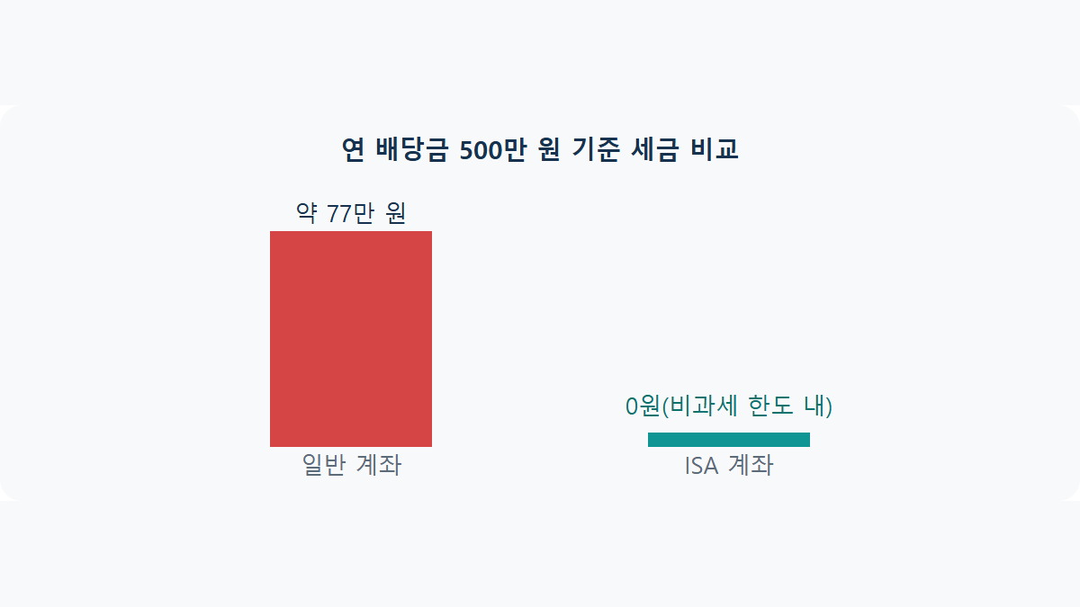 ISA 계좌 절세 효과: 일반 계좌와 세금 얼마나 차이 날까