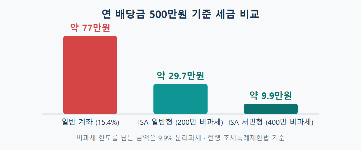 연 배당금 500만원 기준 세금 비교: 일반 계좌 약 77만원, ISA 일반형 약 29만 7천원, ISA 서민형 약 9만 9천원