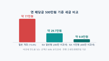 ISA 계좌 절세 효과: 일반 계좌와 세금 얼마나 차이 날까