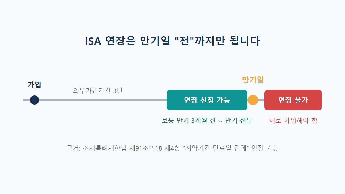 ISA 만기 연장: 만기일이 지나면 연장할 수 있을까