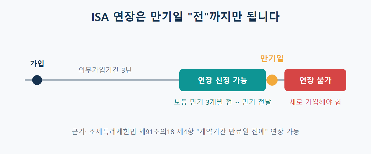 ISA 만기 연장 가능 시점: 만기일 전까지만 연장 신청이 가능하고 만기일이 지나면 연장할 수 없음