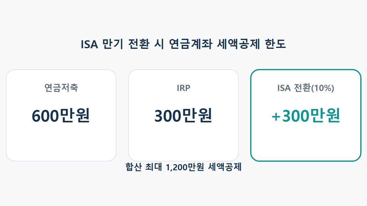 ISA 만기 후 연금계좌 전환: 세액공제 한 번 더 받는 법