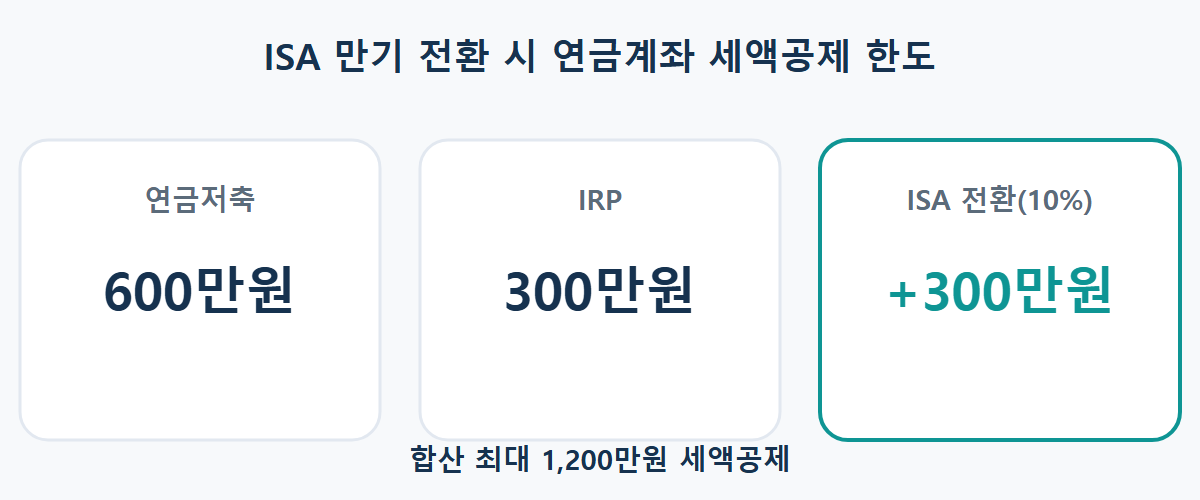 연금저축, IRP, ISA 전환분을 합친 연금계좌 세액공제 한도