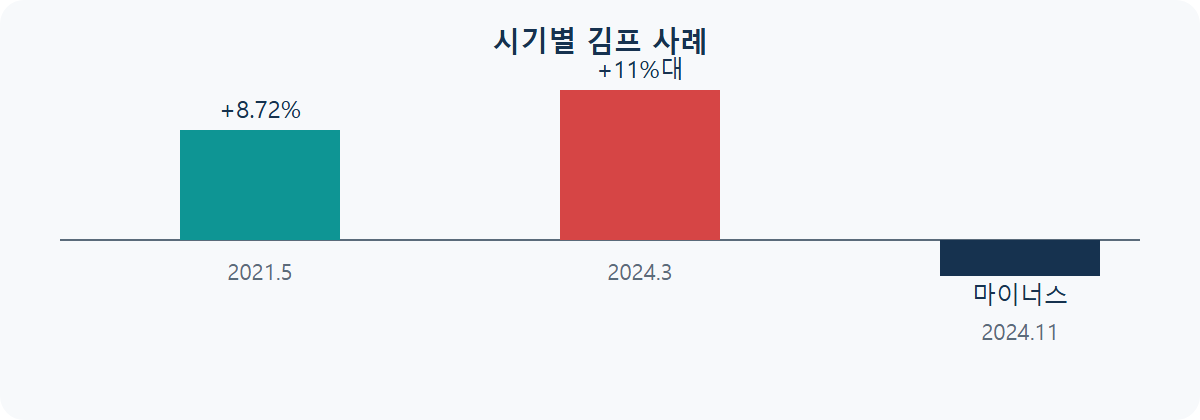 김치 프리미엄 원인: 왜 생기고 왜 사라질까