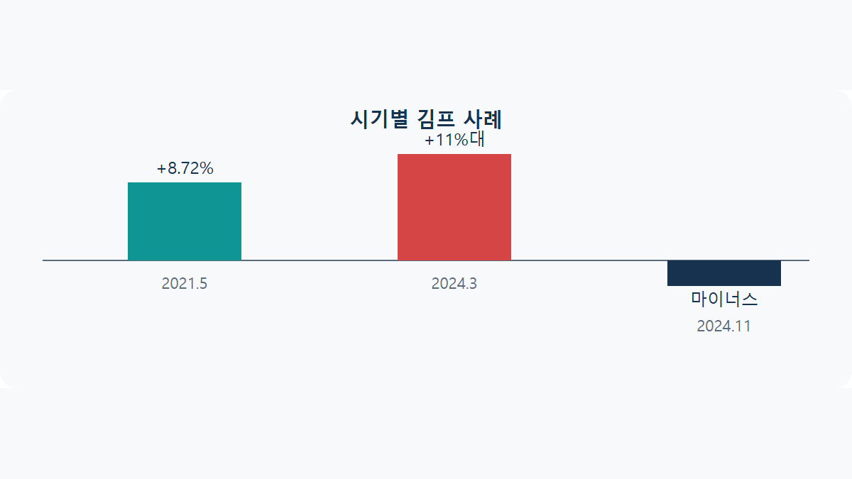 김치 프리미엄 원인: 왜 생기고 왜 사라질까