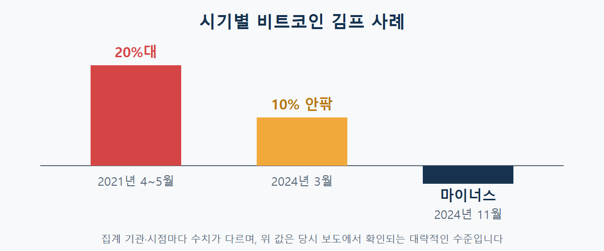 시기별 비트코인 김치 프리미엄 사례: 2021년 4~5월 20%대, 2024년 3월 10% 안팎, 2024년 11월 마이너스