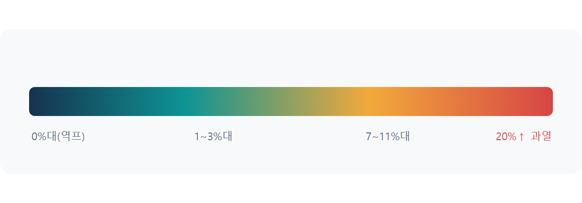 김프 위험 신호: 몇 %부터 과열로 봐야 할까