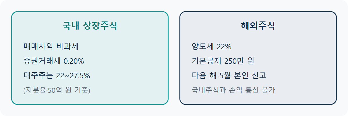 국내주식 해외주식 양도소득세 차이: 2026년 완벽 정리