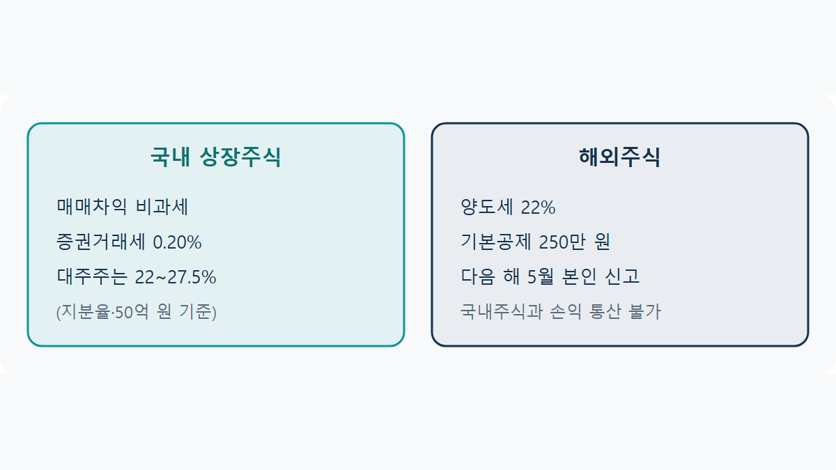 국내주식 해외주식 양도소득세 차이: 2026년 완벽 정리