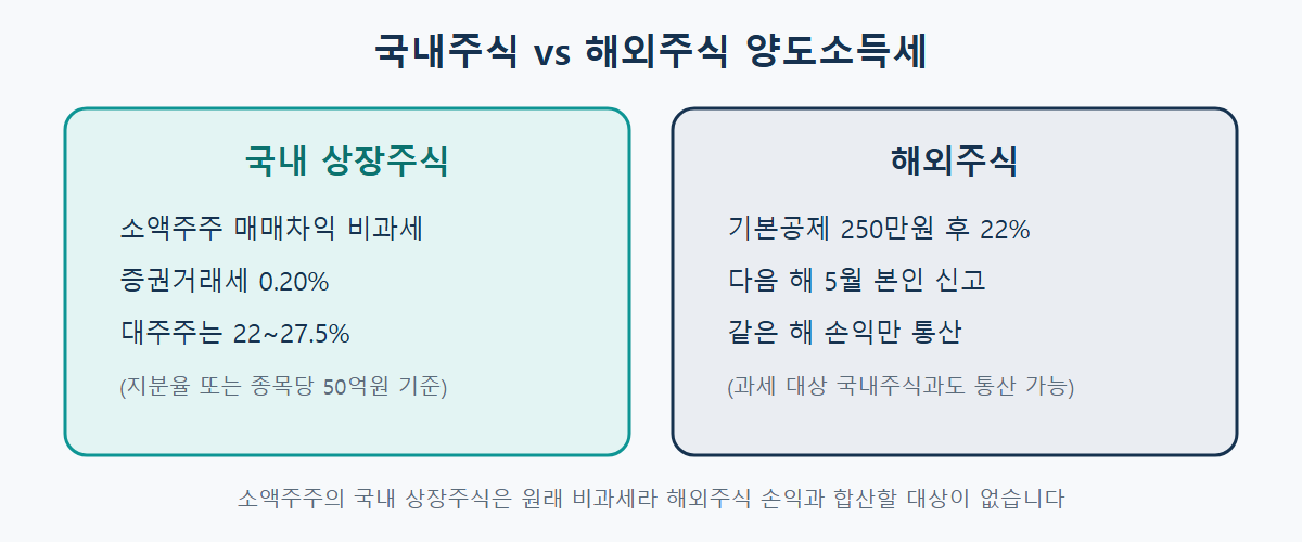 국내주식과 해외주식 양도소득세 비교: 국내 상장주식은 소액주주 비과세·증권거래세 0.20%·대주주 22~27.5%, 해외주식은 기본공제 250만원 후 22%·다음 해 5월 신고·과세 대상 국내주식과 손익통산 가능