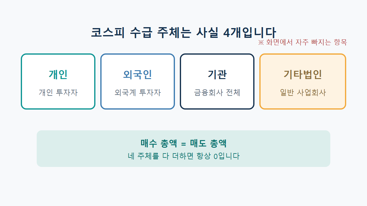 코스피 수급 주체 완전정리: 개인·외국인·기관·기타법인