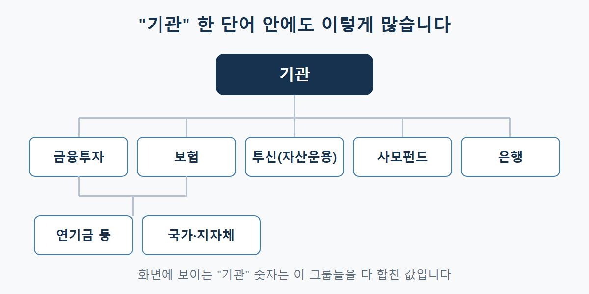 기관 투자자 하위 분류: 금융투자, 보험, 투신, 사모펀드, 은행, 연기금 등