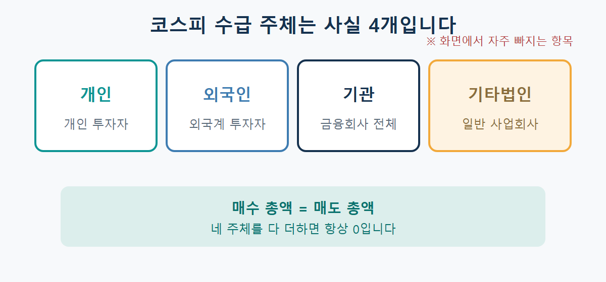 코스피 수급 4대 주체: 개인, 외국인, 기관, 기타법인